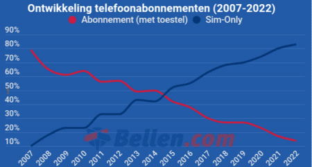 Prijsbewuste consument kiest massaal voor Sim Only