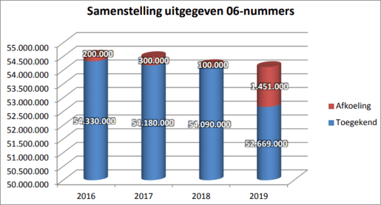 Weergave uitgegeven 06nummers